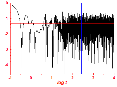Survival probability log